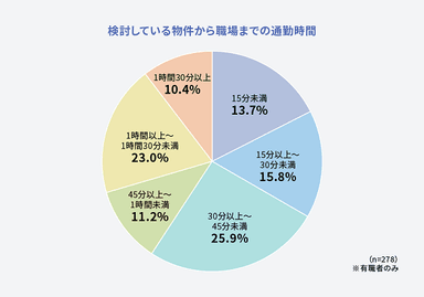 検討している物件から職場までの通勤時間