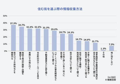 住む街を選ぶ際の情報収集方法