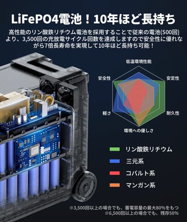 LiFePO4電池を使用