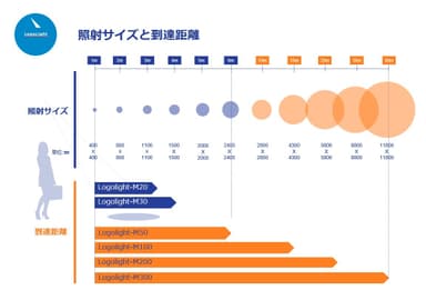 照射サイズと到達距離