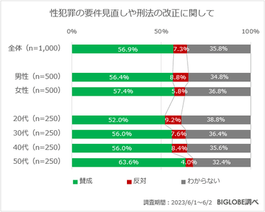 性犯罪の要件見直しや刑法の改正に関して