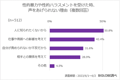 性的暴力や性的ハラスメントを受けた時、声をあげられない理由(複数回答)