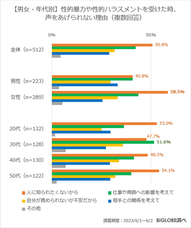 【男女・年代別】性的暴力や性的ハラスメントを受けた時、声をあげられない理由(複数回答)