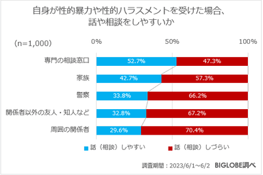 自身が性的暴力や性的ハラスメントを受けた場合、話や相談をしやすいか