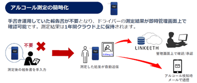 クラウド型アルコールチェック機能の概要