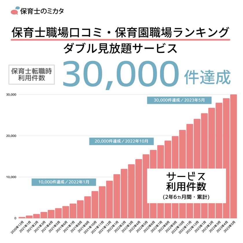 転職・就職検討中の保育士利用30,000件達成！
保育士職場口コミ・保育園職場ランキングの
ダブル無料見放題サービス【保育士のミカタ】