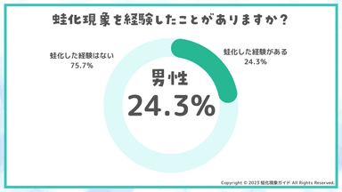 蛙化現象を経験した？(男性)