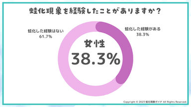 蛙化現象を経験した？(女性)