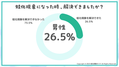 蛙化現象を解決できた？(男性)