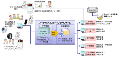 「ととのうまちづくり」におけるDX化のイメージ