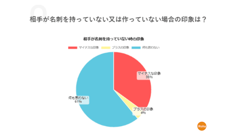 個人事業主やフリーランスでも74％が「名刺を持つべき」と回答！
「名刺記載内容が相手に与える影響」に関する調査結果