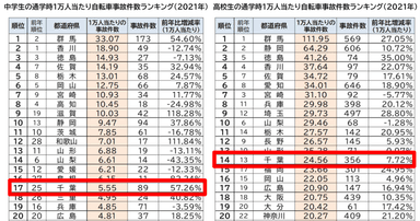 2021年都道府県別　自転車通学時の事故件数ランキング／千葉県