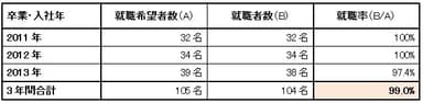 ビジネス専攻コースの就職率