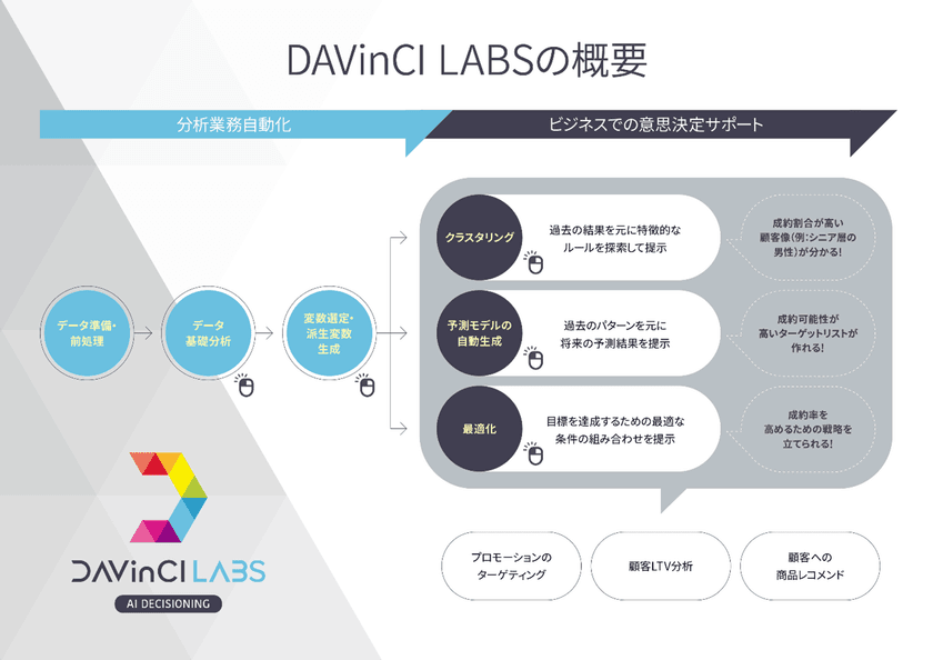 オリックス銀行株式会社でのDAVinCI LABS導入のお知らせ　
カードローンのマーケティング業務に活用