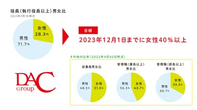 DACグループ役員男女比