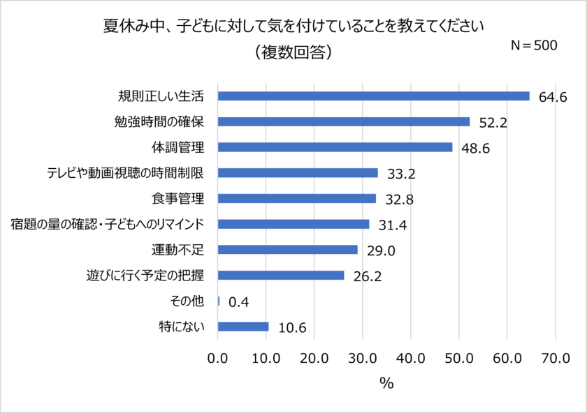 子どもとの夏の思い出を調査！パパママ500名が回答。
親子の夏休み、楽しかったこと1位「国内旅行」。
今年も4割以上が「国内旅行」に行きたい！
夏休み中、6割以上の親が子どもの「規則正しい生活」を意識。
祖父母や親戚からのお小遣い 相場は「3,000円以上～5,000円未満」。
親子の夏休みあるある10選「お昼ご飯が麺類になりがち」