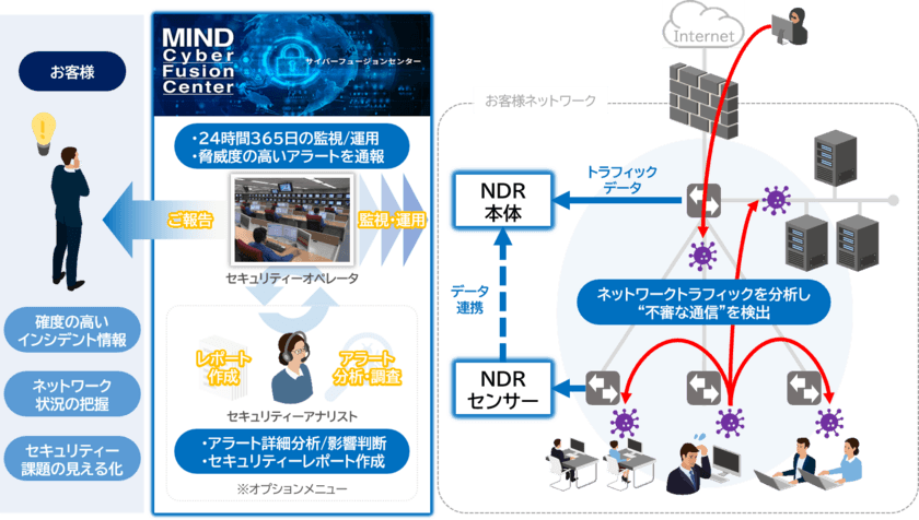 社内ネットワークを見える化し、既知・未知を問わず脅威を検知
　「MINDマネージドNDRサービス」を7月3日(月)に発売