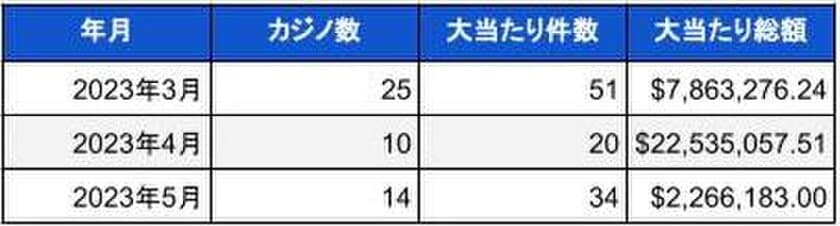 米国ランドカジノのジャックポット当選調査報告書(2023年5月)
　総額3億2千万円以上のBIG WIN