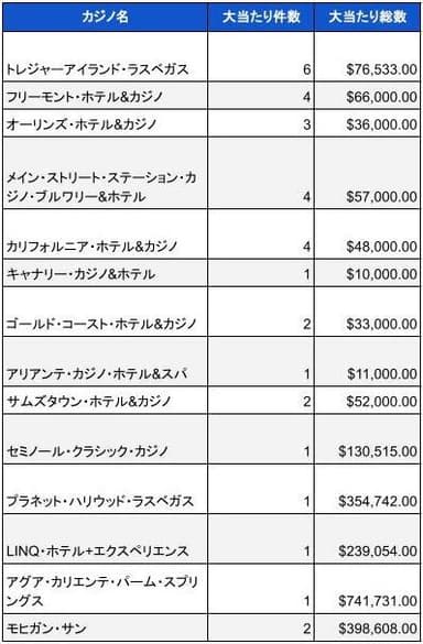 2023年5月時点での米国カジノのジャックポット当選件数と総額02