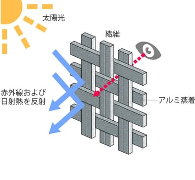 生地の仕組み