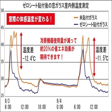 窓際の温度上昇抑制効果