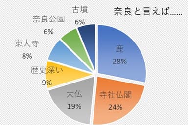 ぱっと浮かぶ奈良のイメージ