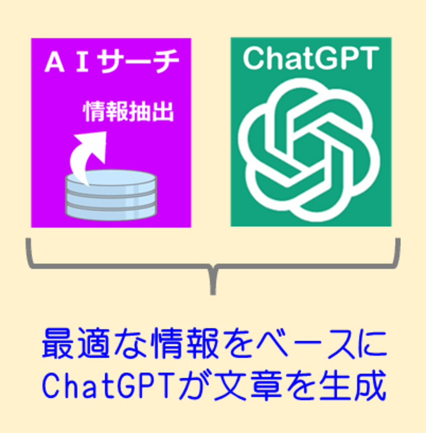 タケロボ、AIサーチとChatGPTの融合機能を提供開始
　誤回答を回避したQA対応を実現