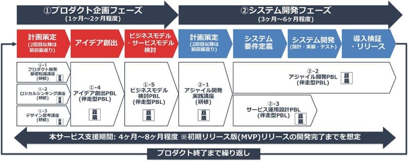 豆蔵、新たに自社プロダクトのスタートアップを
検討されている企業様向けに
「アジャイル型プロダクト開発支援サービス」を提供開始