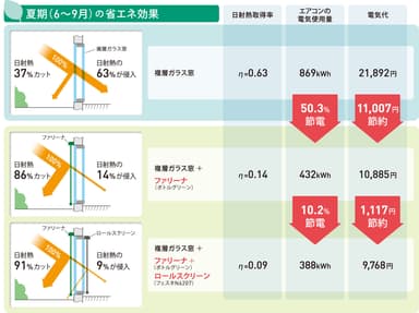 省エネ効果