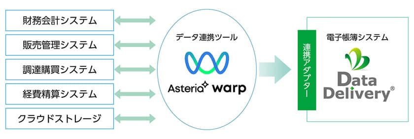 電子帳簿システムDataDelivery(R)の
ASTERIA Warp専用アダプター提供開始　
取引データ連携をノーコードで実現、電子帳簿保存法に対応