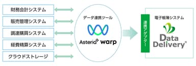 「DataDelivery(R)アダプター for ASTERIA Warp」システム連携イメージ