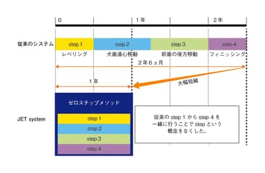 図1 ゼロステップメソッド