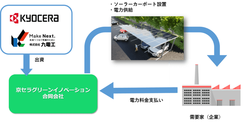 京セラと九電工が新会社「京セラグリーンイノベーション合同会社」を設立