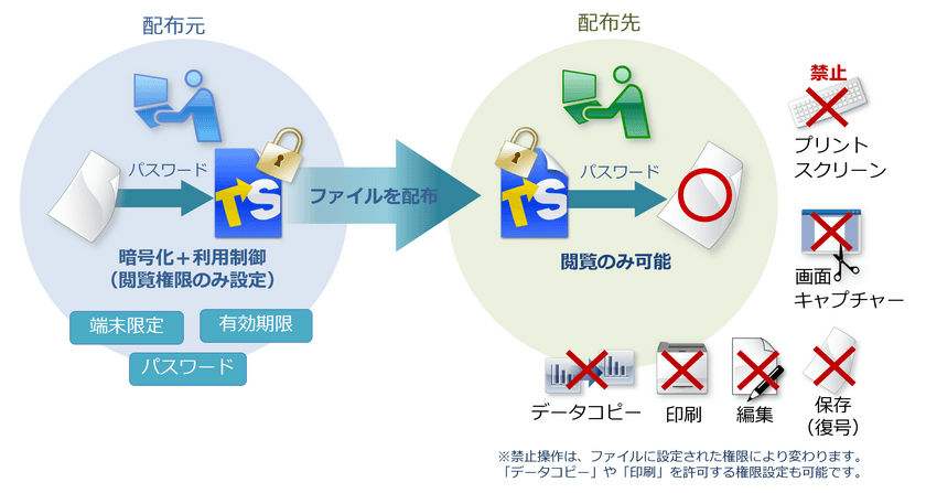 ファイルの不正な二次利用を防止する情報漏洩対策ソフト
「トランセーファー BASIC Ver.4.3」を7月3日に発売