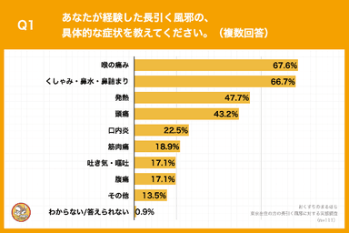 東京在住の方の長引く風邪に対する実態調査 _Q1