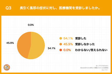 東京在住の方の長引く風邪に対する実態調査 _Q3