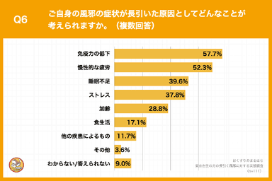 東京在住の方の長引く風邪に対する実態調査 _Q6