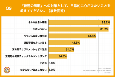 東京在住の方の長引く風邪に対する実態調査 _Q9