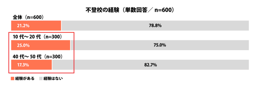 ≪不登校に関する調査≫を発表
不登校の経験有「21.2％」、
10代～20代では“相談相手がいた”と6割が回答