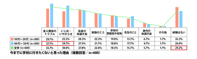 今までに学校に行きたくないと思った理由(複数回答／n=600)