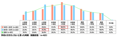 学校に行きたくないと思った時期(複数回答／n=425)