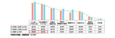 不登校の理由(複数回答／n=127)