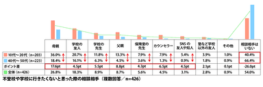 不登校や学校に行きたくないと思った際の相談相手(複数回答／n=426)