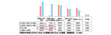 不登校や学校に行きたくなかった時期に知りたかった情報(複数回答／n=426)