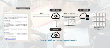 【OfficeBot】Azure OpenAI Service連携イメージ