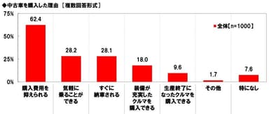 中古車を購入した理由