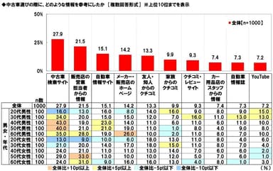 中古車選びの際に、どのような情報を参考にしたか