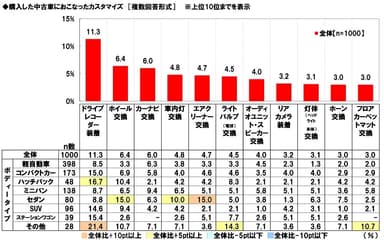 購入した中古車におこなったカスタマイズ