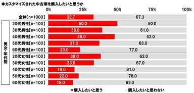 カスタマイズされた中古車を購入したいと思うか