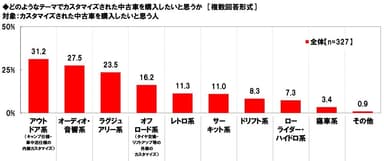 どのようなテーマでカスタマイズされた中古車を購入したいと思うか